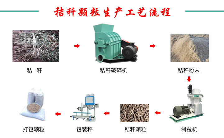 秸稈顆粒機工藝流程圖